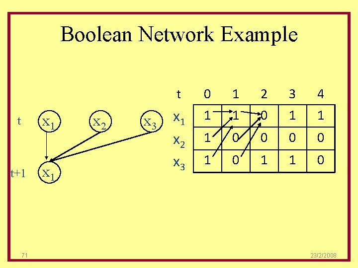 Boolean Network Example x 1 t t+1 71 x 2 x 3 t 0