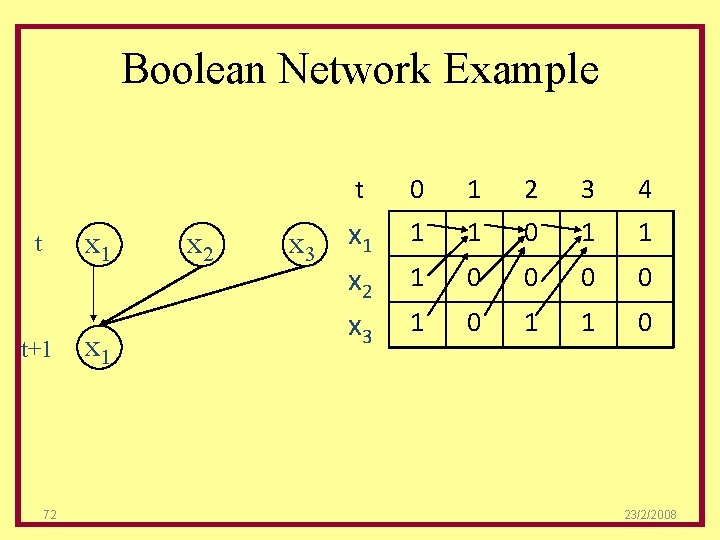 Boolean Network Example x 1 t t+1 72 x 1 x 2 x 3