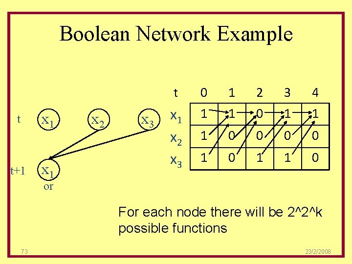 Boolean Network Example x 1 t t+1 x 2 x 3 t 0 1