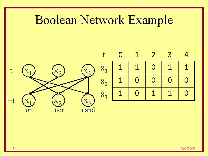 Boolean Network Example x 1 t t+1 x 1 or 74 x 2 nor