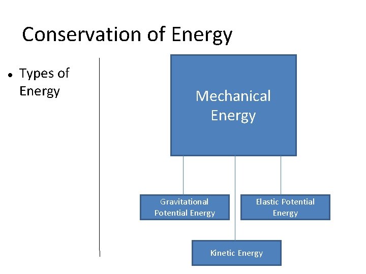 Conservation of Energy Types of Energy Mechanical Energy Gravitational Potential Energy Elastic Potential Energy