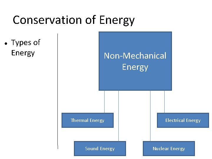 Conservation of Energy Types of Energy Non-Mechanical Energy Thermal Energy Sound Energy Electrical Energy