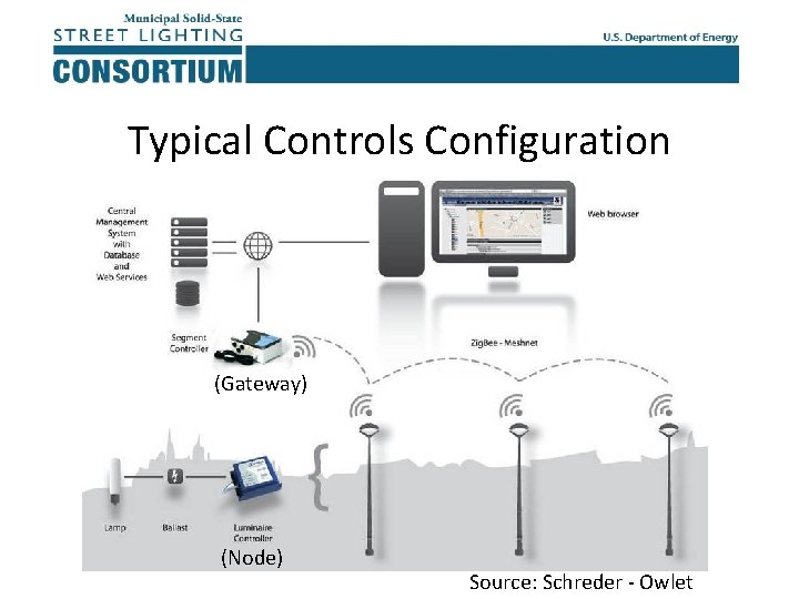Typical Controls Configuration (Gateway) (Node) Source: Schreder - Owlet 