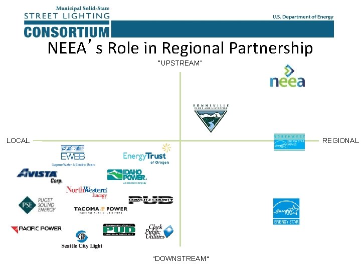 NEEA’s Role in Regional Partnership “UPSTREAM” LOCAL REGIONAL “DOWNSTREAM” 