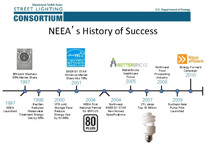 NEEA’s History of Success ENERGY STAR Windows Market Share Hits 75% Efficient Washers 50%