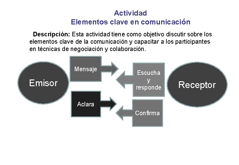 Actividad Elementos clave en comunicación Descripción: Esta actividad tiene como objetivo discutir sobre los Actividad Elementos clave en comunicación Descripción: Esta actividad tiene como objetivo discutir sobre los