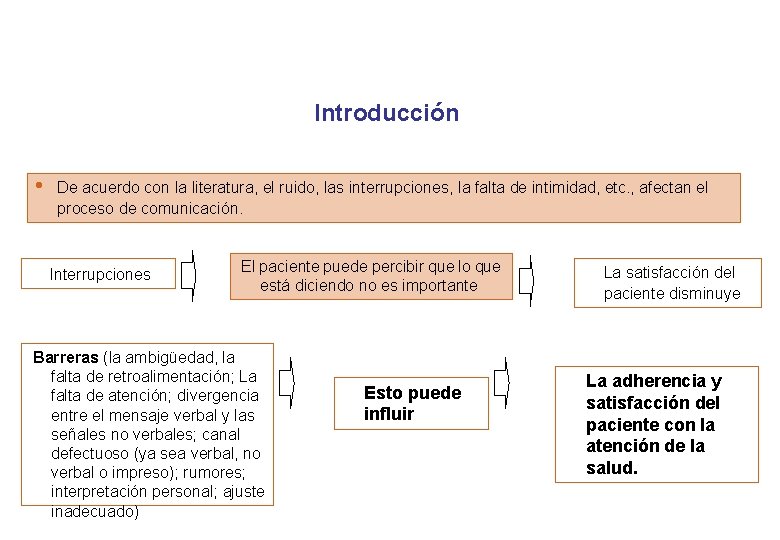 Introducción • De acuerdo con la literatura, el ruido, las interrupciones, la falta de Introducción • De acuerdo con la literatura, el ruido, las interrupciones, la falta de