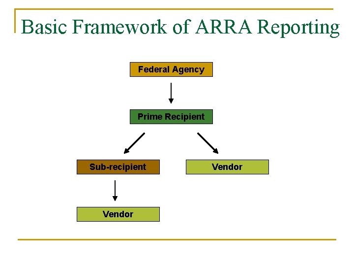 Basic Framework of ARRA Reporting Federal Agency Prime Recipient Sub-recipient Vendor Basic Framework of ARRA Reporting Federal Agency Prime Recipient Sub-recipient Vendor
