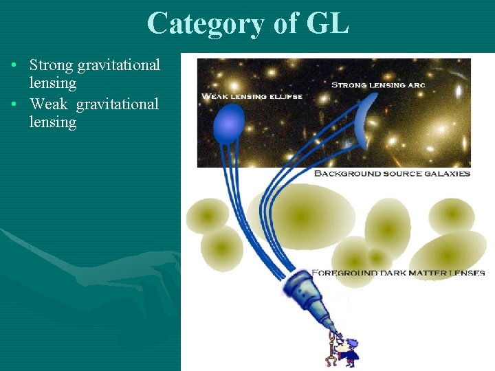 Category of GL • Strong gravitational lensing • Weak gravitational lensing 