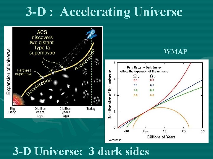 3 -D : Accelerating Universe WMAP 3 -D Universe: 3 dark sides 