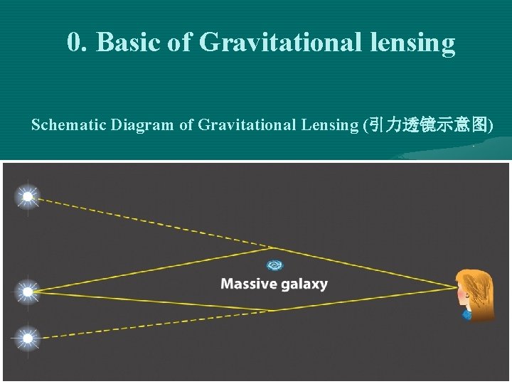 0. Basic of Gravitational lensing Schematic Diagram of Gravitational Lensing (引力透镜示意图) 