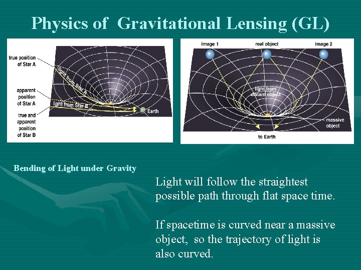 Physics of Gravitational Lensing (GL) Bending of Light under Gravity Light will follow the