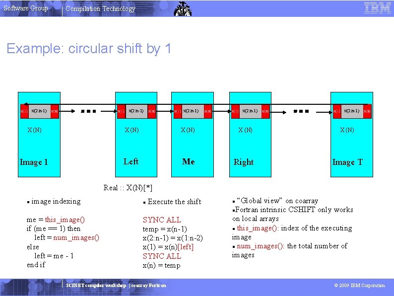 Software Group Compilation Technology Example: circular shift by 1 x(2: n-1) X (N) Image