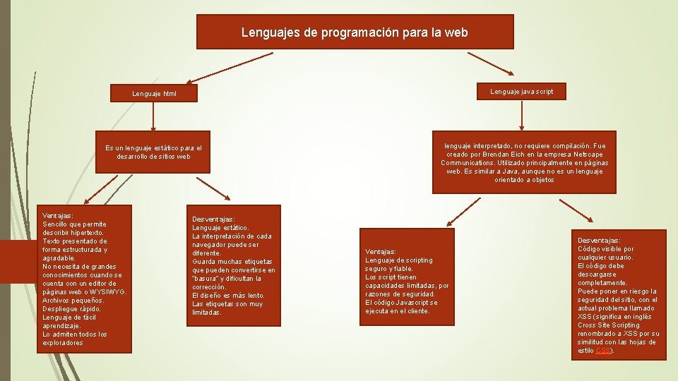 Lenguajes de programación para la web Lenguaje java script Lenguaje html Es un lenguaje