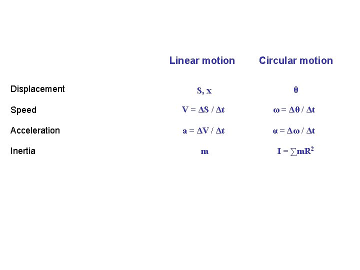 Linear motion Circular motion S, x θ Speed V = ΔS / Δt ω