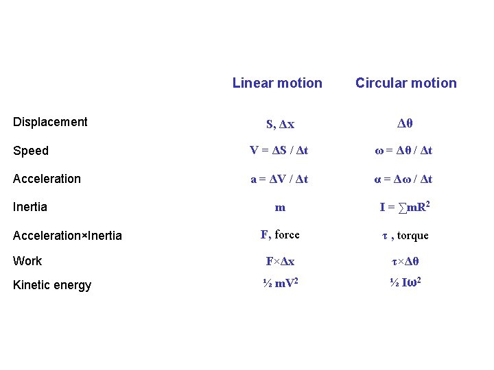 Linear motion Circular motion S, Δx Δθ Speed V = ΔS / Δt ω