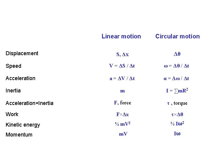 Linear motion Circular motion S, Δx Δθ Speed V = ΔS / Δt ω