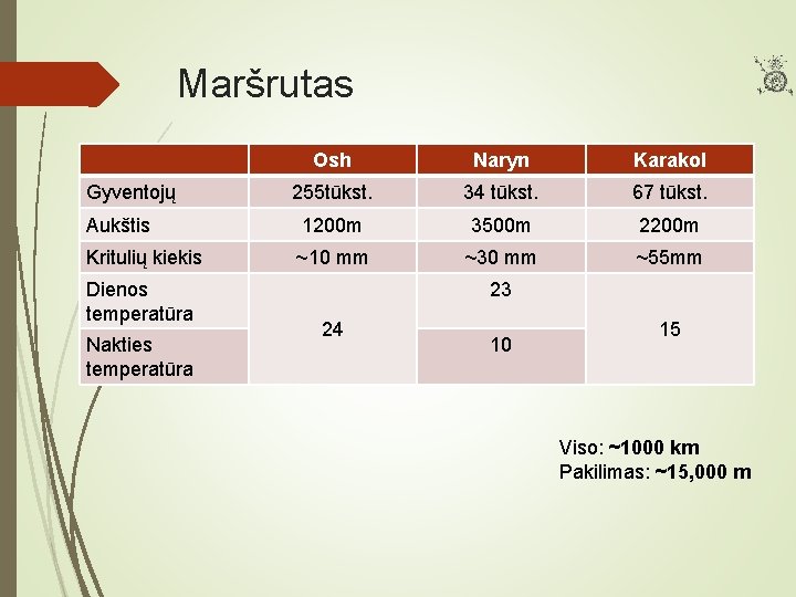 Maršrutas Osh Naryn Karakol 255 tūkst. 34 tūkst. 67 tūkst. Aukštis 1200 m 3500