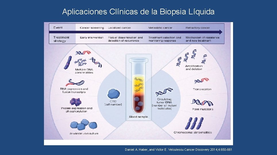 Aplicaciones Clínicas de la Biopsia Líquida Daniel A. Haber, and Victor E. Velculescu Cancer