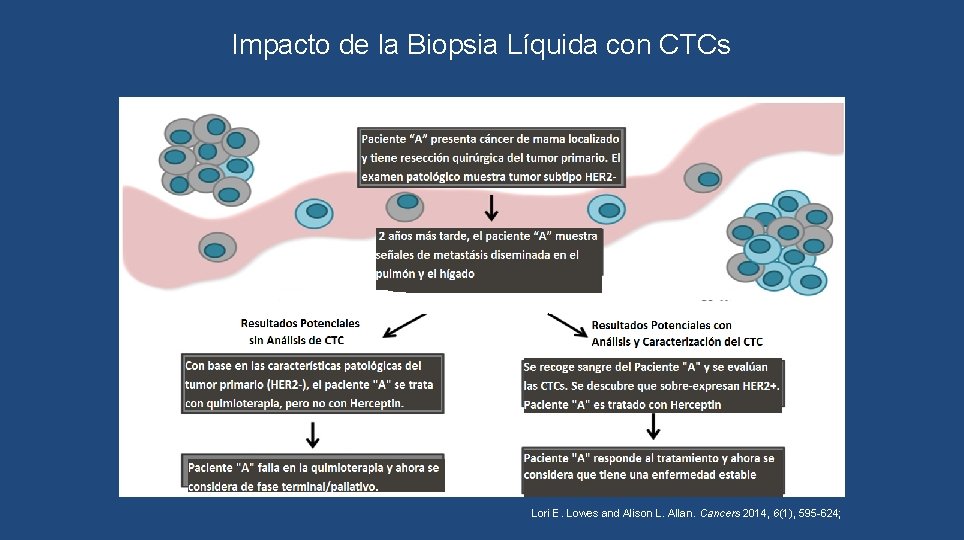 Impacto de la Biopsia Líquida con CTCs Lori E. Lowes and Alison L. Allan.