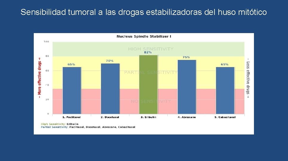 Sensibilidad tumoral a las drogas estabilizadoras del huso mitótico 