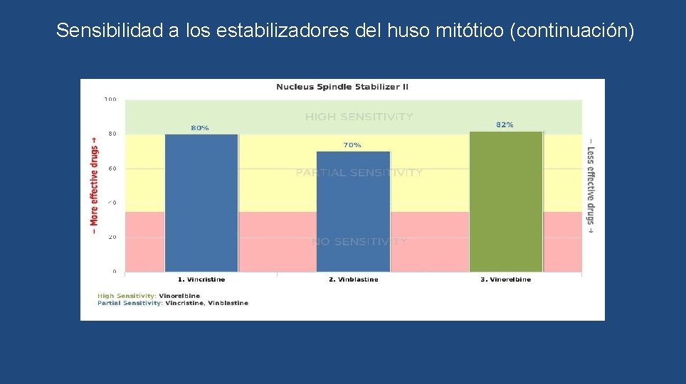 Sensibilidad a los estabilizadores del huso mitótico (continuación) 