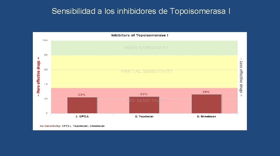Sensibilidad a los inhibidores de Topoisomerasa I 