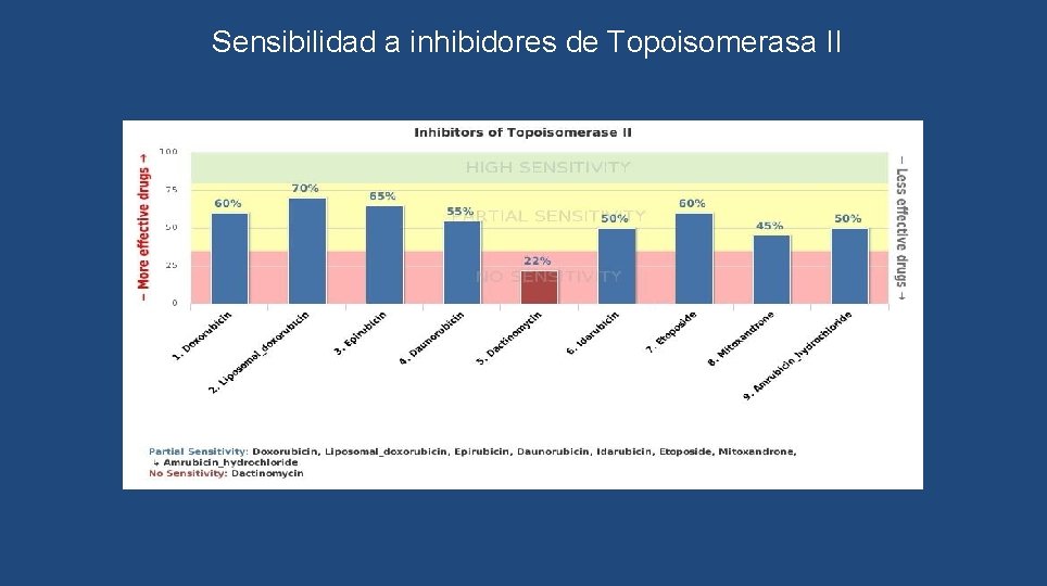 Sensibilidad a inhibidores de Topoisomerasa II 