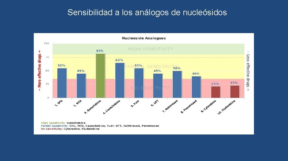 Sensibilidad a los análogos de nucleósidos 