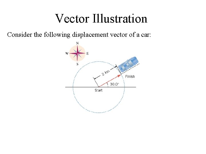 Vector Illustration Consider the following displacement vector of a car: 