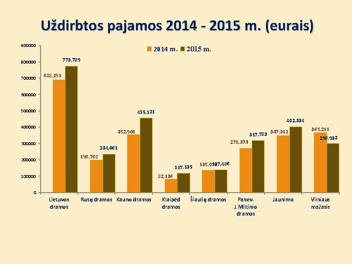 Uždirbtos pajamos 2014 - 2015 m. (eurais) 900000 2014 m. 773, 789 800000 700000