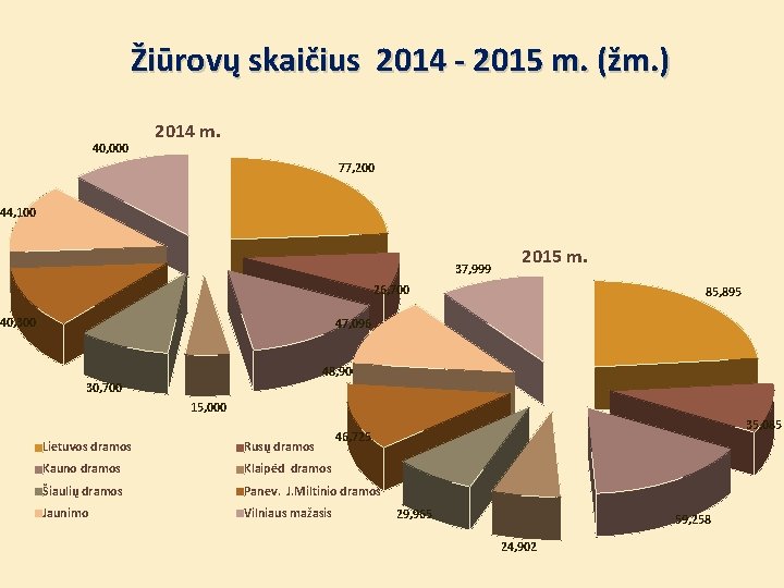 Žiūrovų skaičius 2014 - 2015 m. (žm. ) 40, 000 2014 m. 77, 200