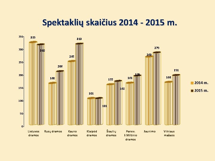 Spektaklių skaičius 2014 - 2015 m. 350 319 300 313 279 310 263 245