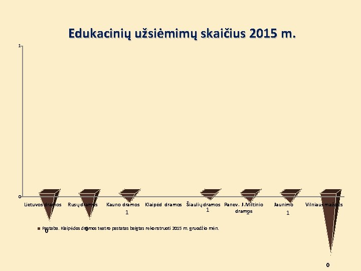 Edukacinių užsiėmimų skaičius 2015 m. 1 0 Lietuvos dramos Rusų dramos Kauno dramos 1