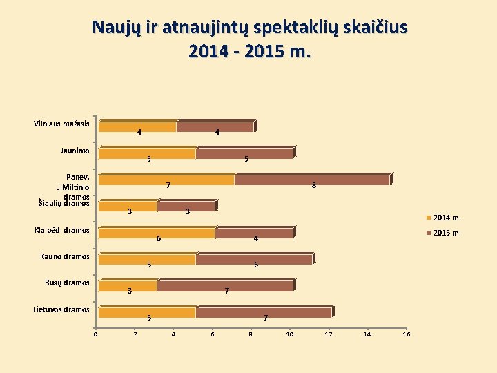 Naujų ir atnaujintų spektaklių skaičius 2014 - 2015 m. Vilniaus mažasis 4 Jaunimo 4