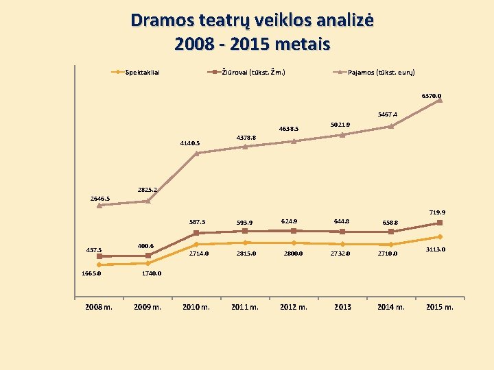 Dramos teatrų veiklos analizė 2008 - 2015 metais Spektakliai Žiūrovai (tūkst. Žm. ) Pajamos