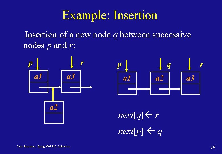 Example: Insertion of a new node q between successive nodes p and r: p