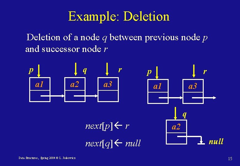 Example: Deletion of a node q between previous node p and successor node r