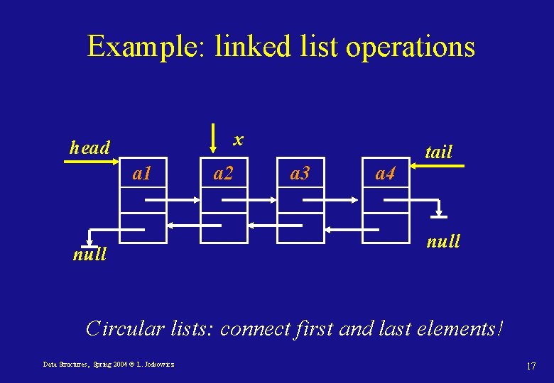 Example: linked list operations x head a 1 null a 2 a 3 a