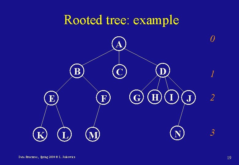 Rooted tree: example 0 A B E K F L Data Structures, Spring 2004