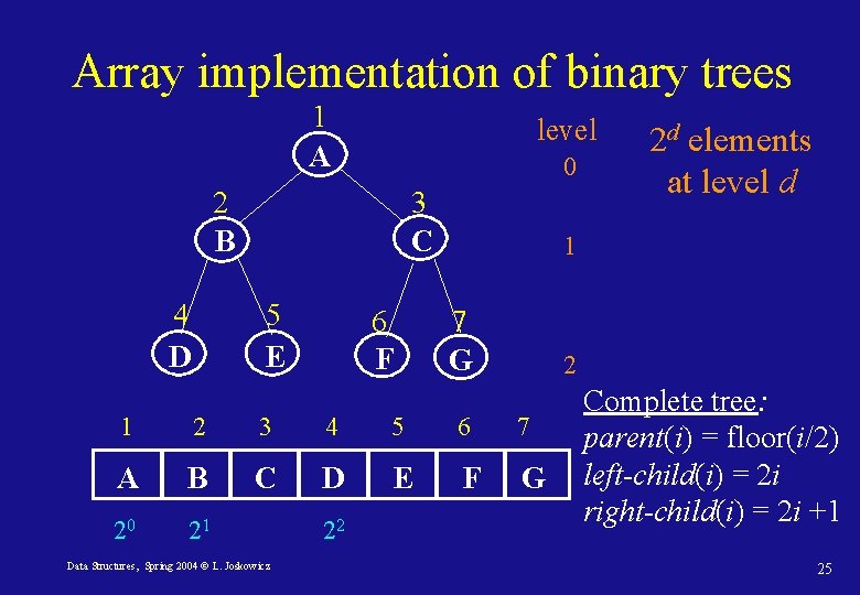 Array implementation of binary trees 1 A level 0 2 B 4 D 3