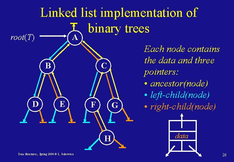 root(T) Linked list implementation of binary trees A B D C E F G