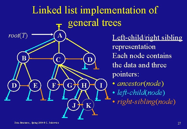 Linked list implementation of general trees root(T) A B C D E F D