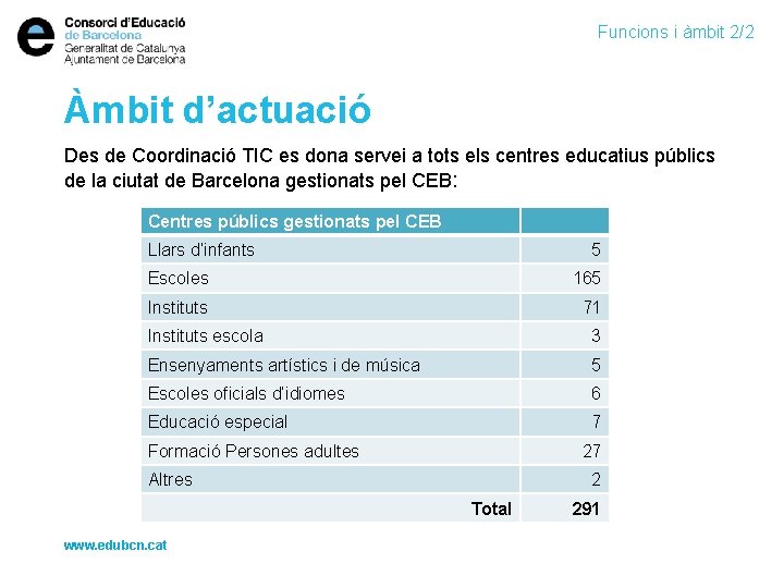 Funcions i àmbit 2/2 Àmbit d’actuació Des de Coordinació TIC es dona servei a