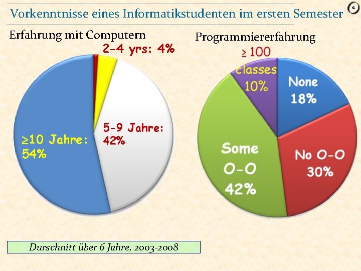 Vorkenntnisse eines Informatikstudenten im ersten Semester Erfahrung mit Computern 2 -4 yrs: 4% 10