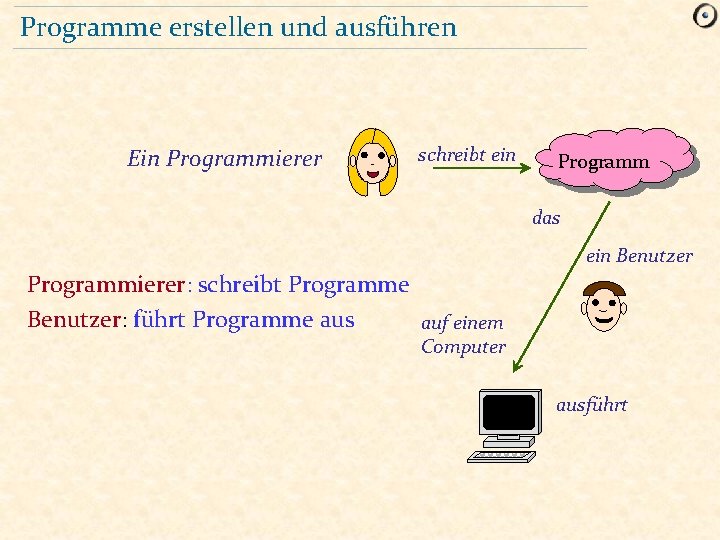 Programme erstellen und ausführen Ein Programmierer schreibt ein Programm das ein Benutzer Programmierer: schreibt