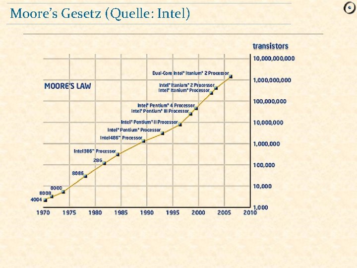 Moore’s Gesetz (Quelle: Intel) 