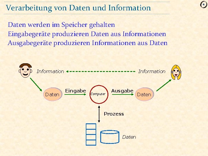 Verarbeitung von Daten und Information Daten werden im Speicher gehalten Eingabegeräte produzieren Daten aus