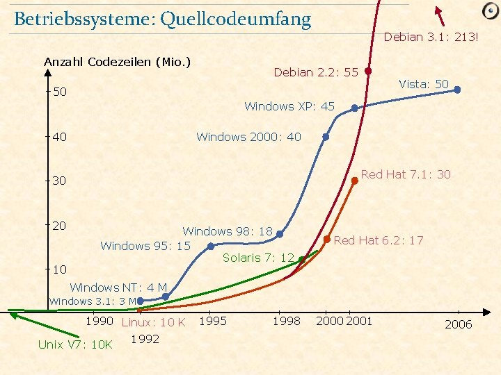 Betriebssysteme: Quellcodeumfang Anzahl Codezeilen (Mio. ) Debian 3. 1: 213! Debian 2. 2: 55