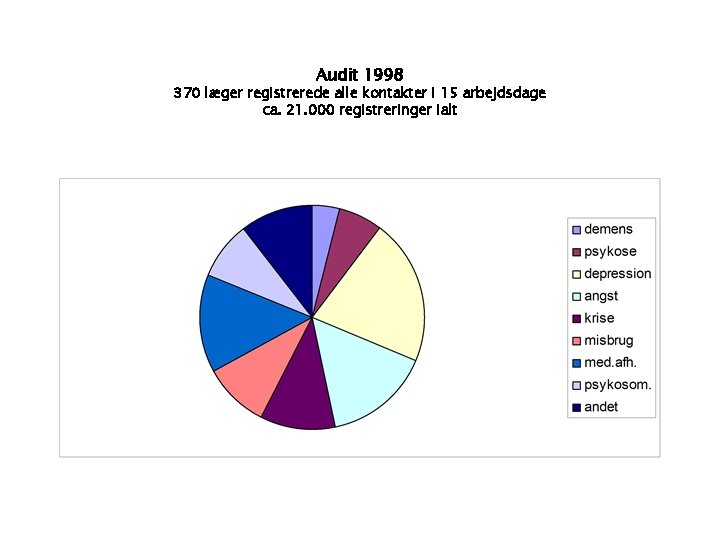 Audit 1998 370 læger registrerede alle kontakter i 15 arbejdsdage ca. 21. 000 registreringer